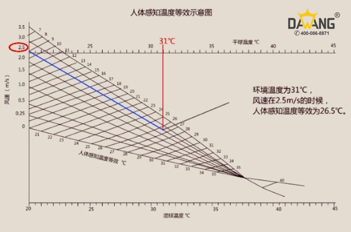 大型工業風扇降溫曲線圖